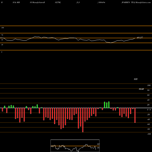 RSI & MRSI charts WARREN TEA 508494 share BSE Stock Exchange 