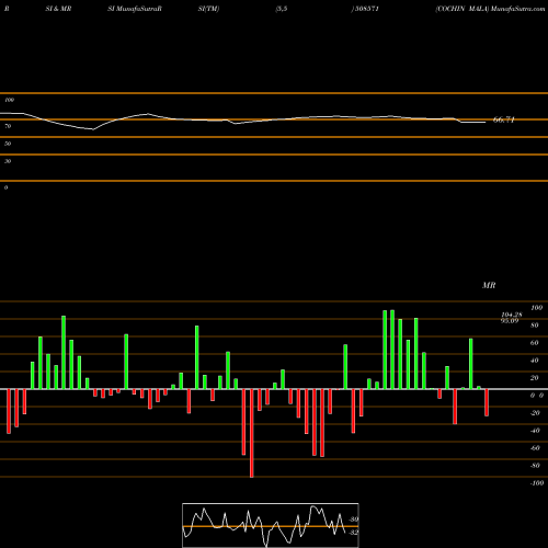 RSI & MRSI charts COCHIN MALA 508571 share BSE Stock Exchange 