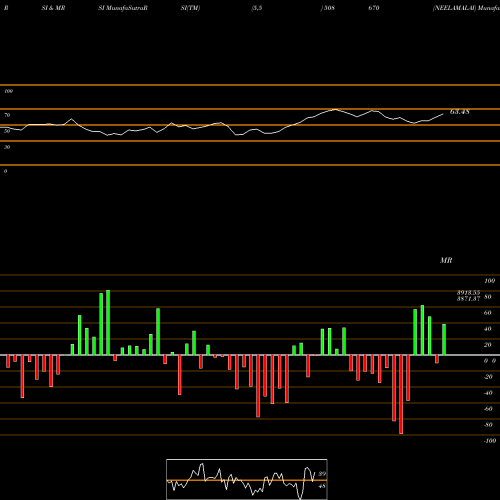 RSI & MRSI charts NEELAMALAI 508670 share BSE Stock Exchange 