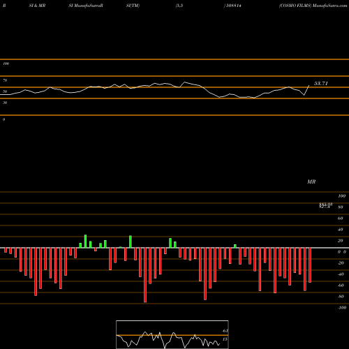RSI & MRSI charts COSMO FILMS 508814 share BSE Stock Exchange 