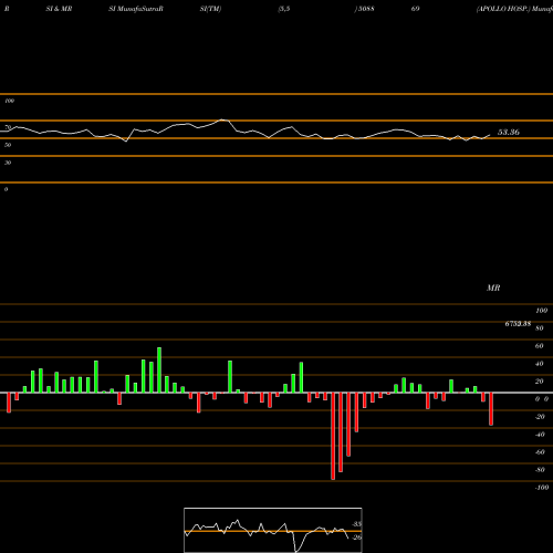 RSI & MRSI charts APOLLO HOSP. 508869 share BSE Stock Exchange 