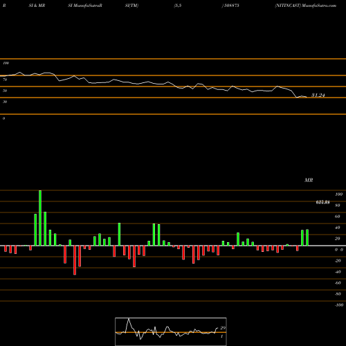 RSI & MRSI charts NITINCAST 508875 share BSE Stock Exchange 