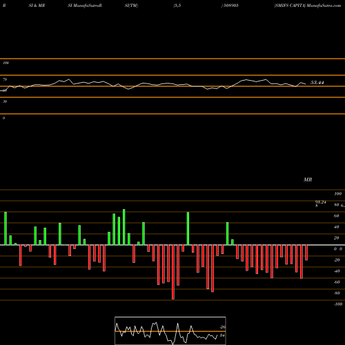 RSI & MRSI charts SMIFS CAPITA 508905 share BSE Stock Exchange 