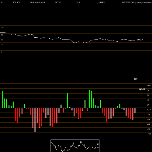 RSI & MRSI charts EVEREST INDS 508906 share BSE Stock Exchange 