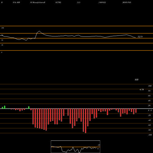 RSI & MRSI charts MSR INDIA 508922 share BSE Stock Exchange 