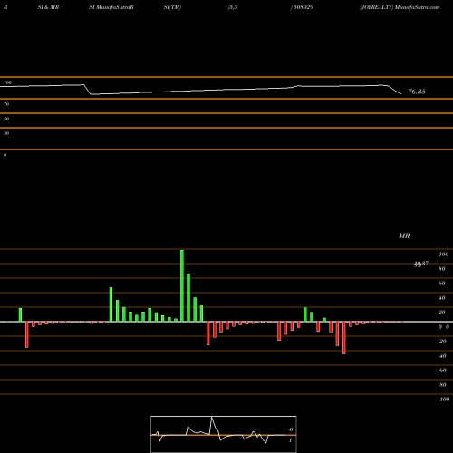 RSI & MRSI charts JOYREALTY 508929 share BSE Stock Exchange 