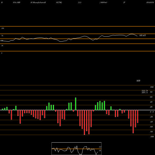 RSI & MRSI charts PANASON CAR 508941 share BSE Stock Exchange 