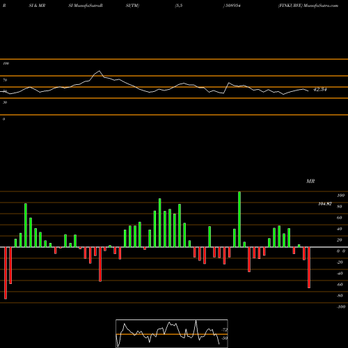 RSI & MRSI charts FINKURVE 508954 share BSE Stock Exchange 
