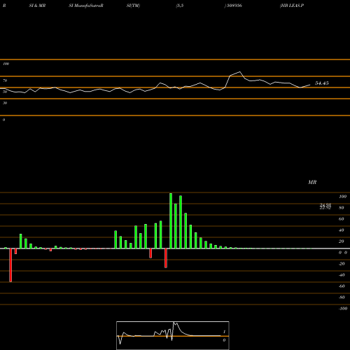 RSI & MRSI charts HB LEAS.PUB 508956 share BSE Stock Exchange 