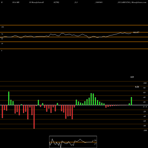 RSI & MRSI charts SULABH ENG. 508969 share BSE Stock Exchange 