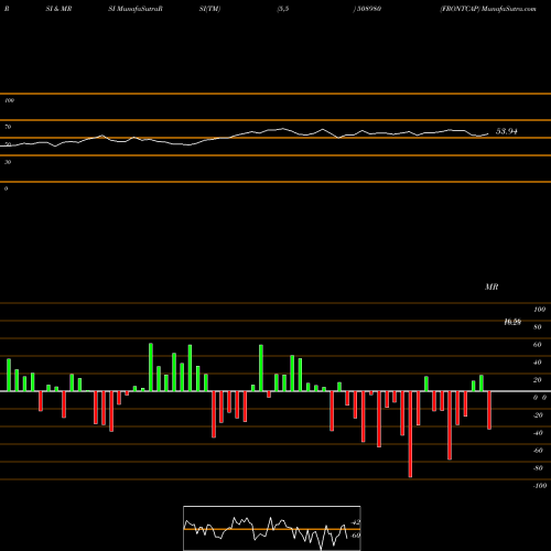 RSI & MRSI charts FRONTCAP 508980 share BSE Stock Exchange 