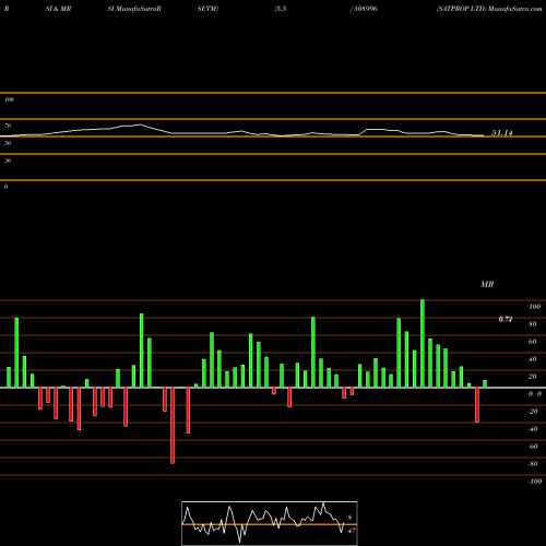 RSI & MRSI charts SATPROP LTD 508996 share BSE Stock Exchange 