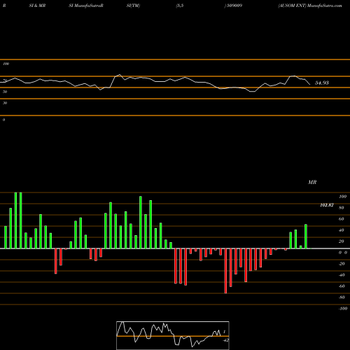 RSI & MRSI charts AUSOM ENT 509009 share BSE Stock Exchange 