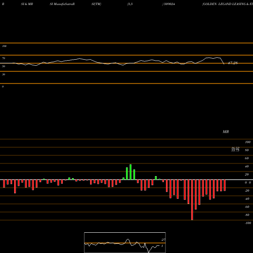 RSI & MRSI charts GOLDEN LEGAND LEASING & FINANC 509024 share BSE Stock Exchange 