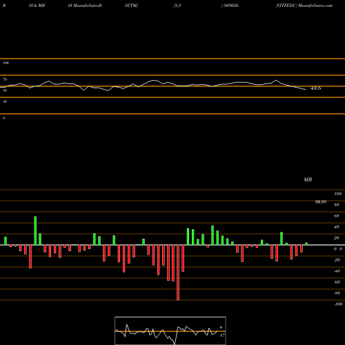 RSI & MRSI charts VJTFEDU 509026 share BSE Stock Exchange 