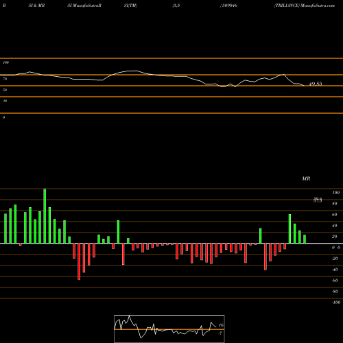 RSI & MRSI charts TRILIANCE 509046 share BSE Stock Exchange 