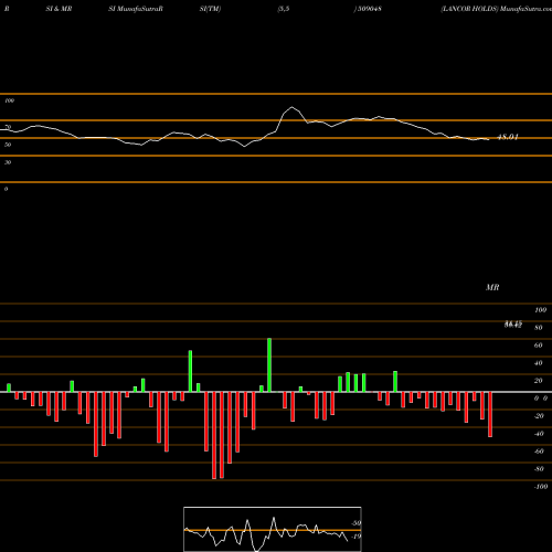RSI & MRSI charts LANCOR HOLDS 509048 share BSE Stock Exchange 