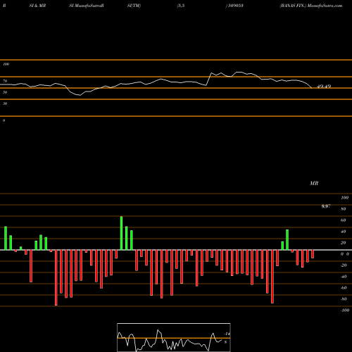 RSI & MRSI charts BANAS FIN. 509053 share BSE Stock Exchange 
