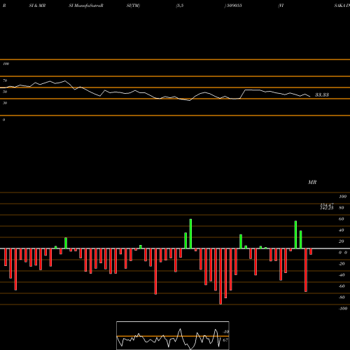 RSI & MRSI charts VISAKA IND. 509055 share BSE Stock Exchange 