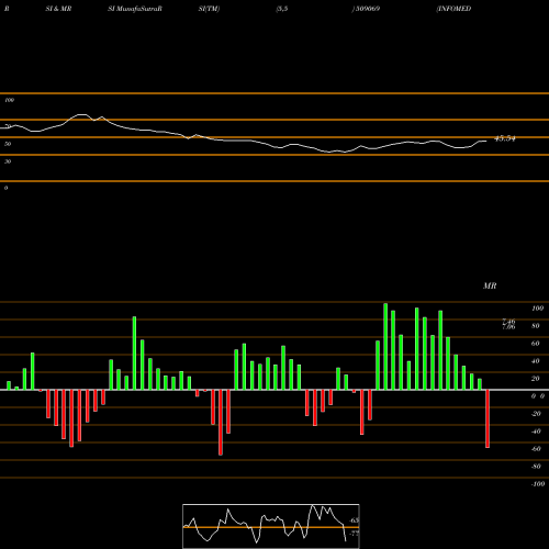 RSI & MRSI charts INFOMEDIA 509069 share BSE Stock Exchange 
