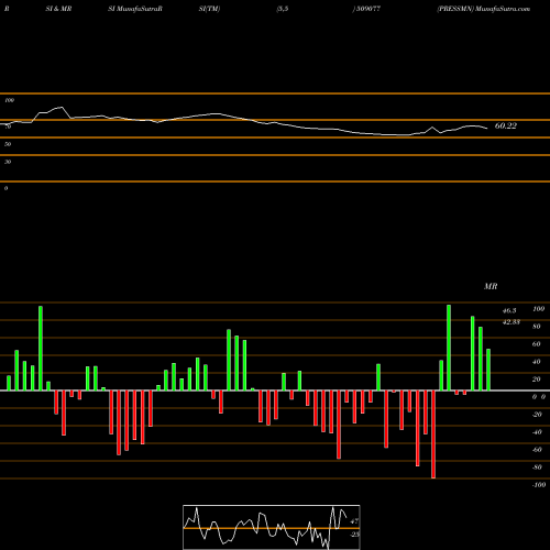 RSI & MRSI charts PRESSMN 509077 share BSE Stock Exchange 