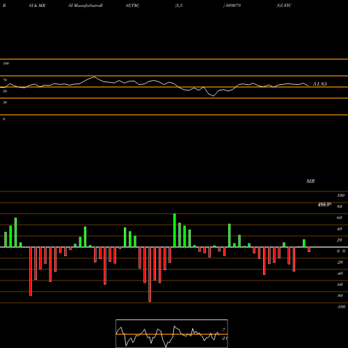 RSI & MRSI charts GUFIC BIO SC 509079 share BSE Stock Exchange 