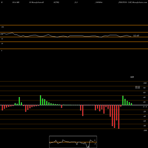 RSI & MRSI charts PHOTON CAP 509084 share BSE Stock Exchange 