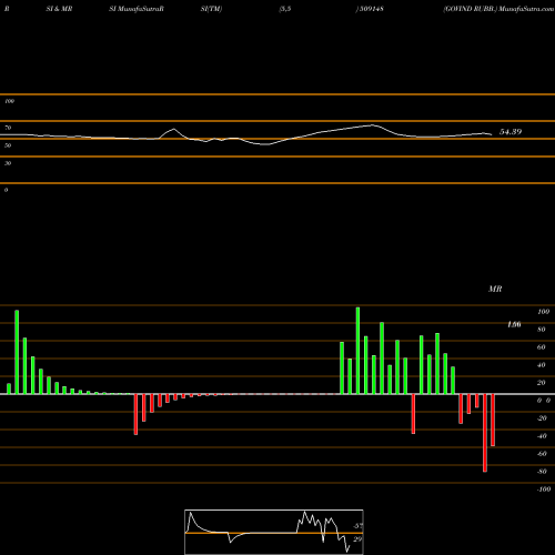 RSI & MRSI charts GOVIND RUBB. 509148 share BSE Stock Exchange 