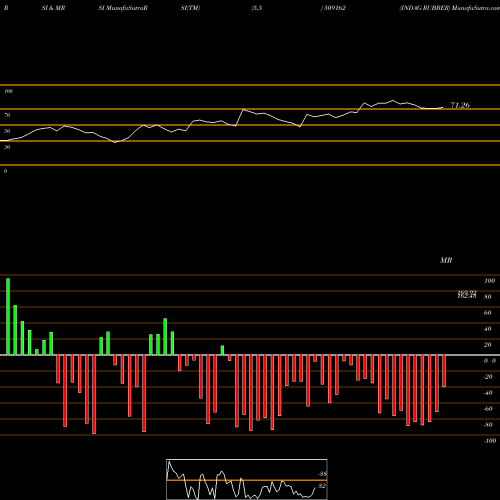RSI & MRSI charts INDAG RUBBER 509162 share BSE Stock Exchange 
