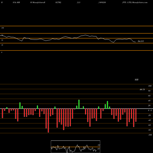 RSI & MRSI charts PTL LTD 509220 share BSE Stock Exchange 