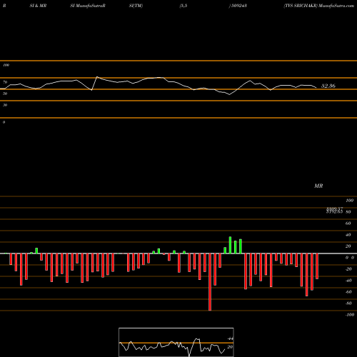 RSI & MRSI charts TVS SRICHAKR 509243 share BSE Stock Exchange 
