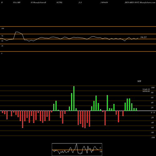 RSI & MRSI charts BENARES HOT 509438 share BSE Stock Exchange 