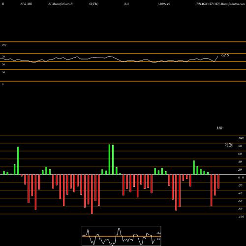 RSI & MRSI charts BHAGWATI OXY 509449 share BSE Stock Exchange 