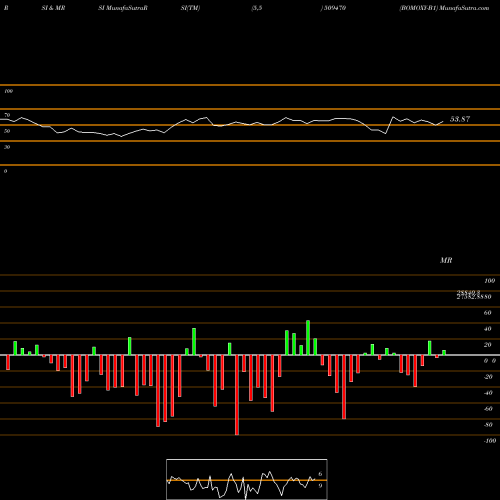 RSI & MRSI charts BOMOXY-B1 509470 share BSE Stock Exchange 