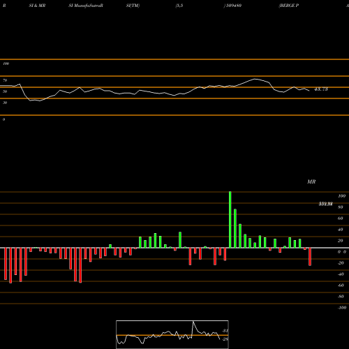 RSI & MRSI charts BERGE PAINT 509480 share BSE Stock Exchange 