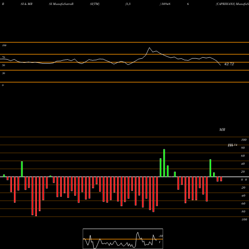 RSI & MRSI charts CAPRIHANS 509486 share BSE Stock Exchange 