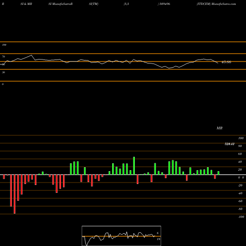 RSI & MRSI charts ITDCEM 509496 share BSE Stock Exchange 