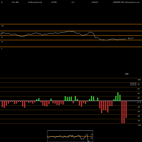 RSI & MRSI charts EMPIRE IND. 509525 share BSE Stock Exchange 