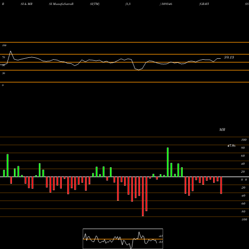 RSI & MRSI charts GRAVISS HOSP 509546 share BSE Stock Exchange 