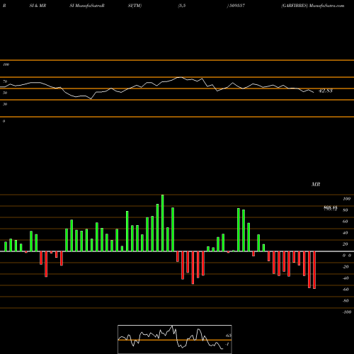 RSI & MRSI charts GARFIBRES 509557 share BSE Stock Exchange 