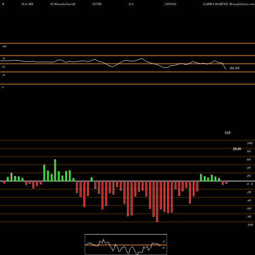 RSI & MRSI charts GARWA.MARINE 509563 share BSE Stock Exchange 
