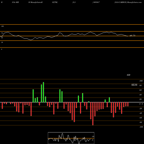 RSI & MRSI charts GOA CARBON 509567 share BSE Stock Exchange 