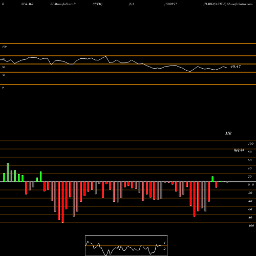 RSI & MRSI charts HARDCASTLE 509597 share BSE Stock Exchange 