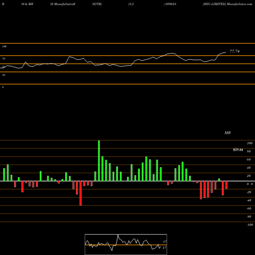 RSI & MRSI charts HEG LIMITED 509631 share BSE Stock Exchange 