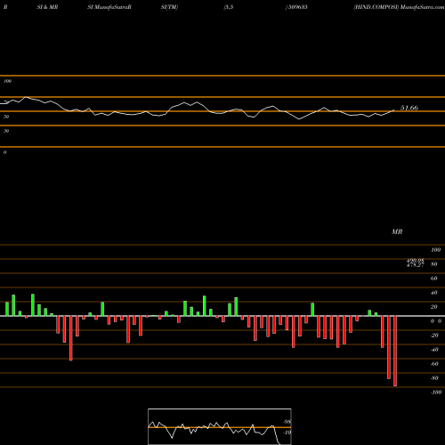 RSI & MRSI charts HIND.COMPOSI 509635 share BSE Stock Exchange 