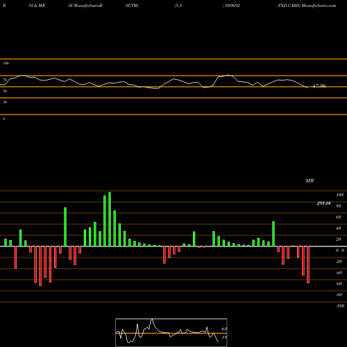 RSI & MRSI charts IND.CARD 509692 share BSE Stock Exchange 