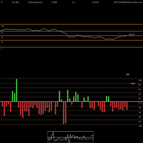 RSI & MRSI charts INT.CONVEYOR 509709 share BSE Stock Exchange 