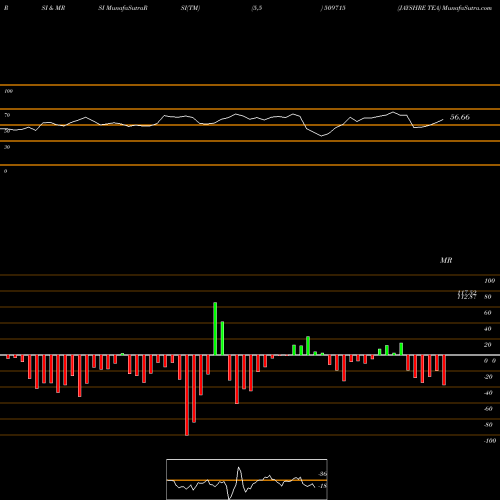 RSI & MRSI charts JAYSHRE TEA 509715 share BSE Stock Exchange 