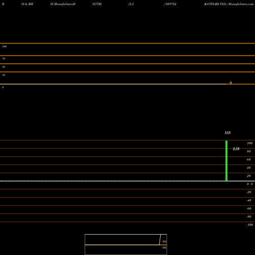 RSI & MRSI charts KOTHARI IND. 509732 share BSE Stock Exchange 