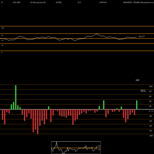 RSI & MRSI charts MODERN SHARE 509760 share BSE Stock Exchange 
